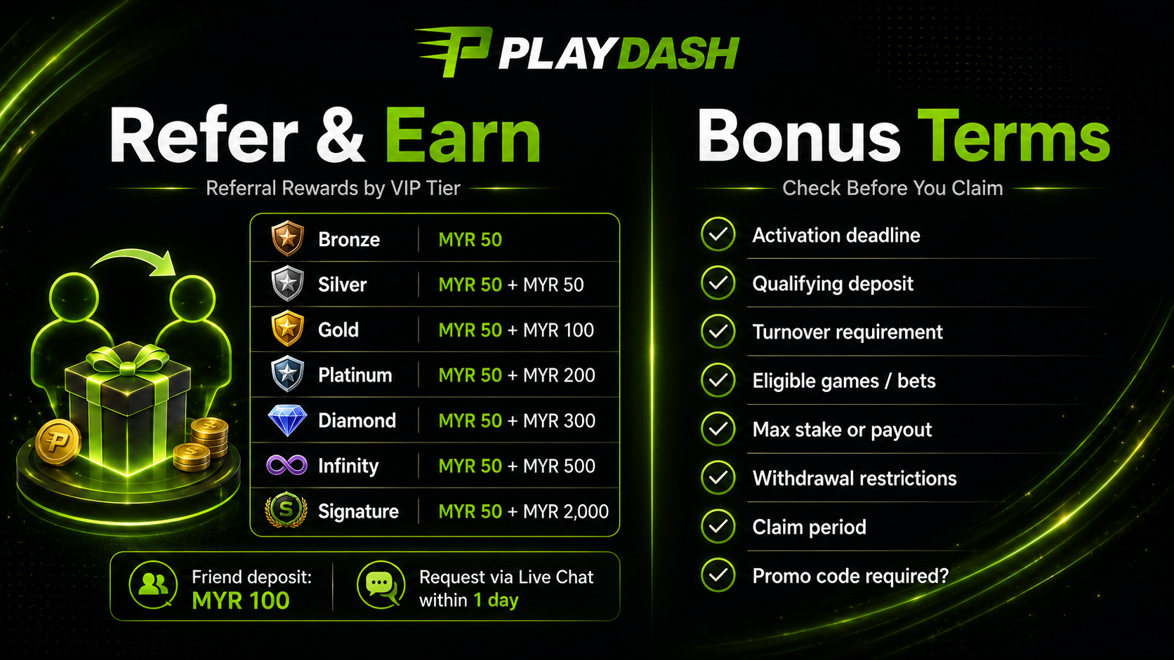 PlayDash referral rewards by VIP tier alongside key bonus conditions players should check before claiming a promotion.